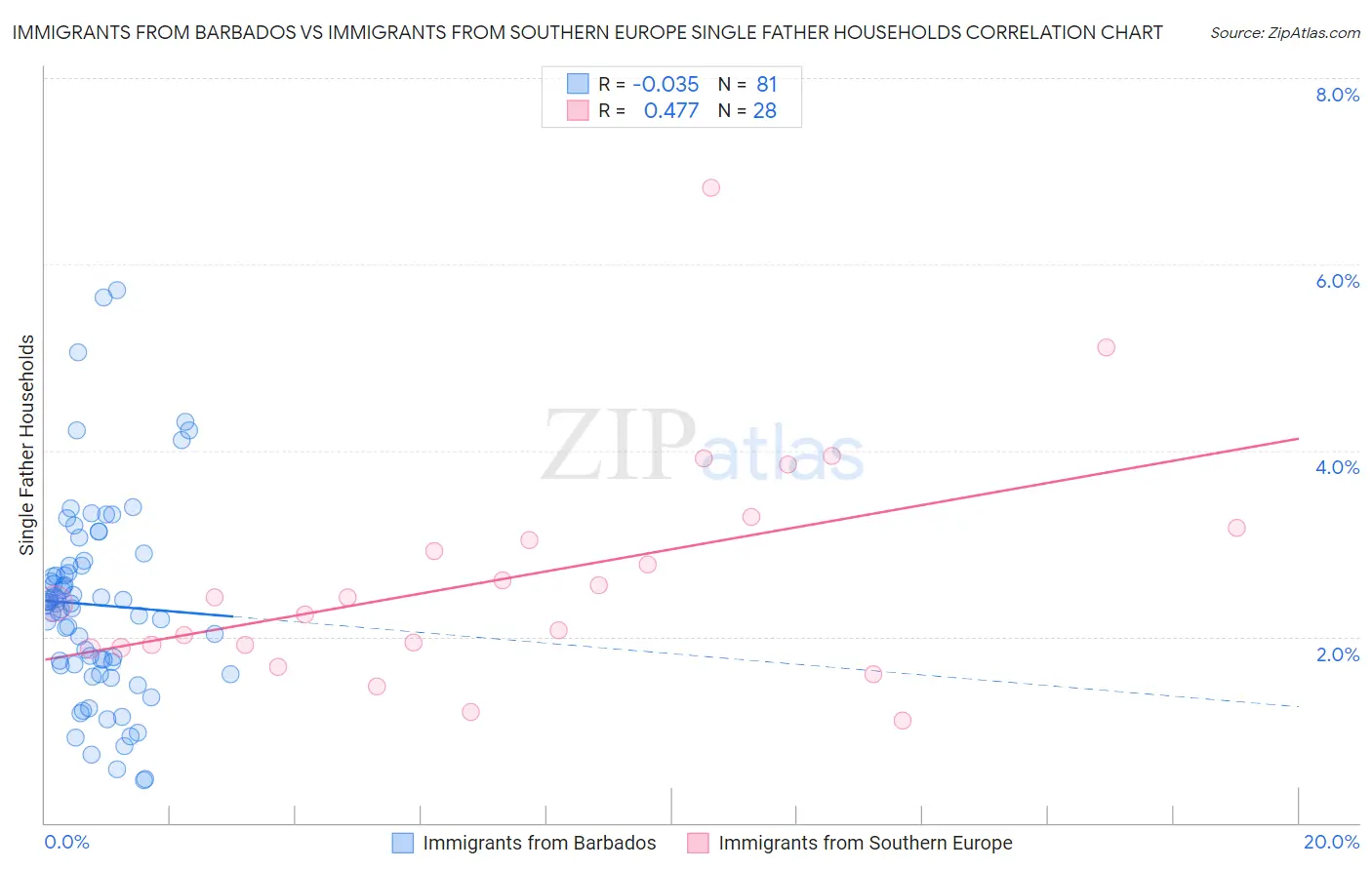 Immigrants from Barbados vs Immigrants from Southern Europe Single Father Households