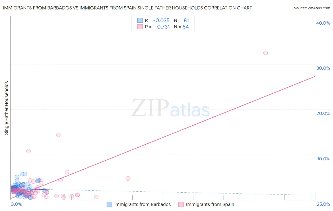 Immigrants from Barbados vs Immigrants from Spain Single Father Households