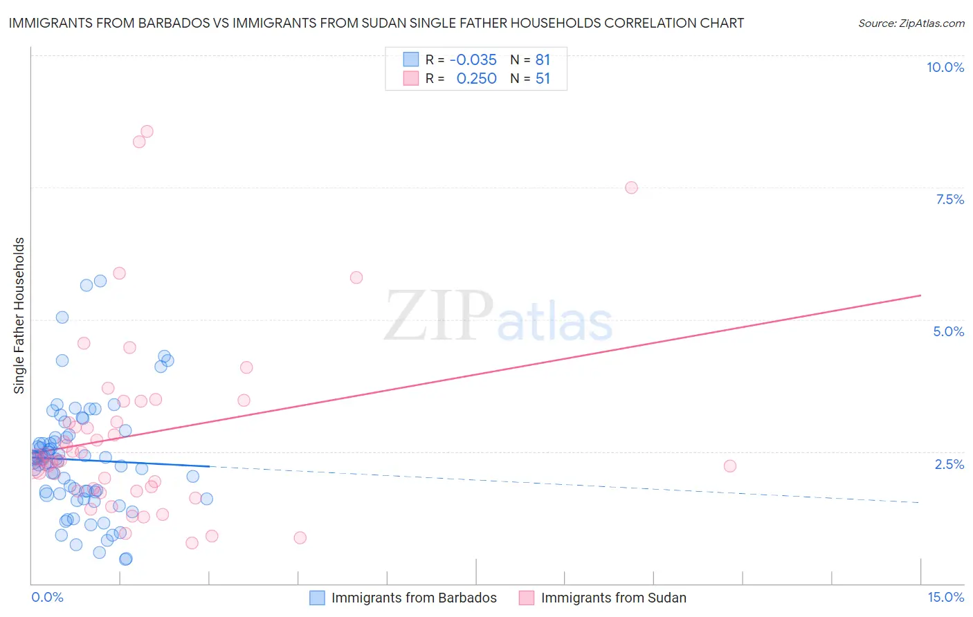 Immigrants from Barbados vs Immigrants from Sudan Single Father Households