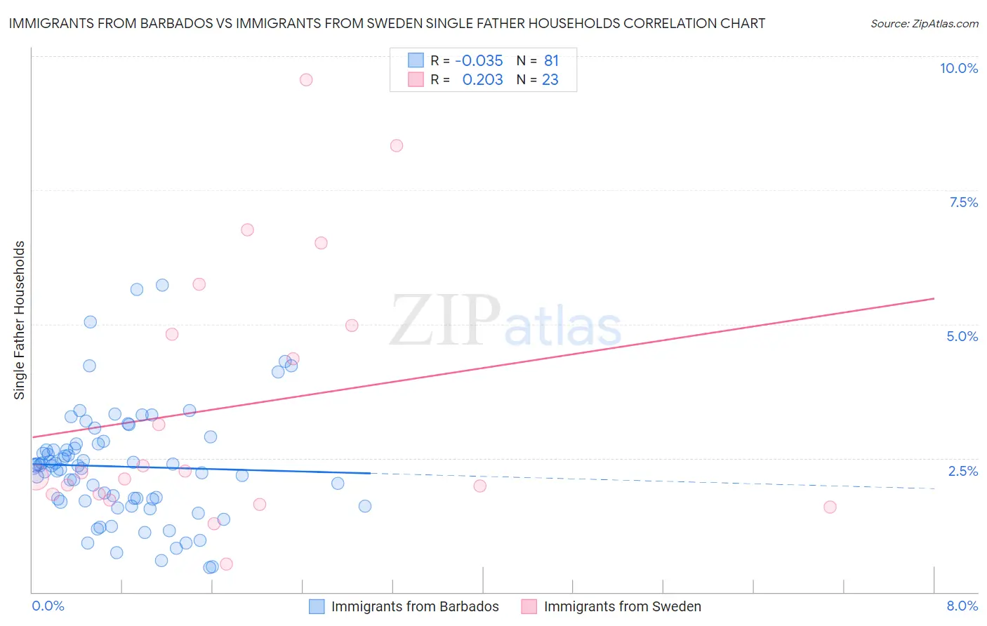 Immigrants from Barbados vs Immigrants from Sweden Single Father Households