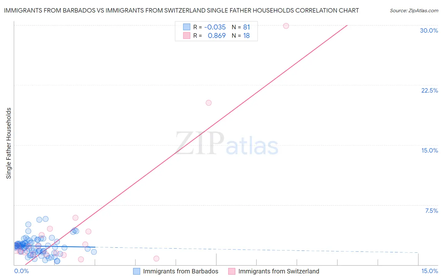 Immigrants from Barbados vs Immigrants from Switzerland Single Father Households