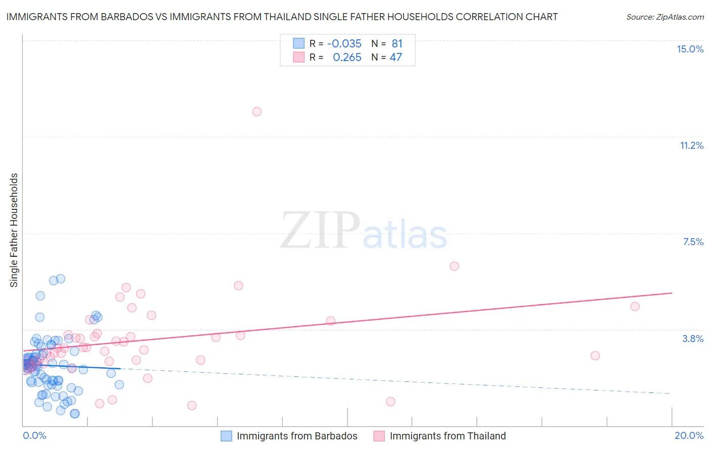 Immigrants from Barbados vs Immigrants from Thailand Single Father Households