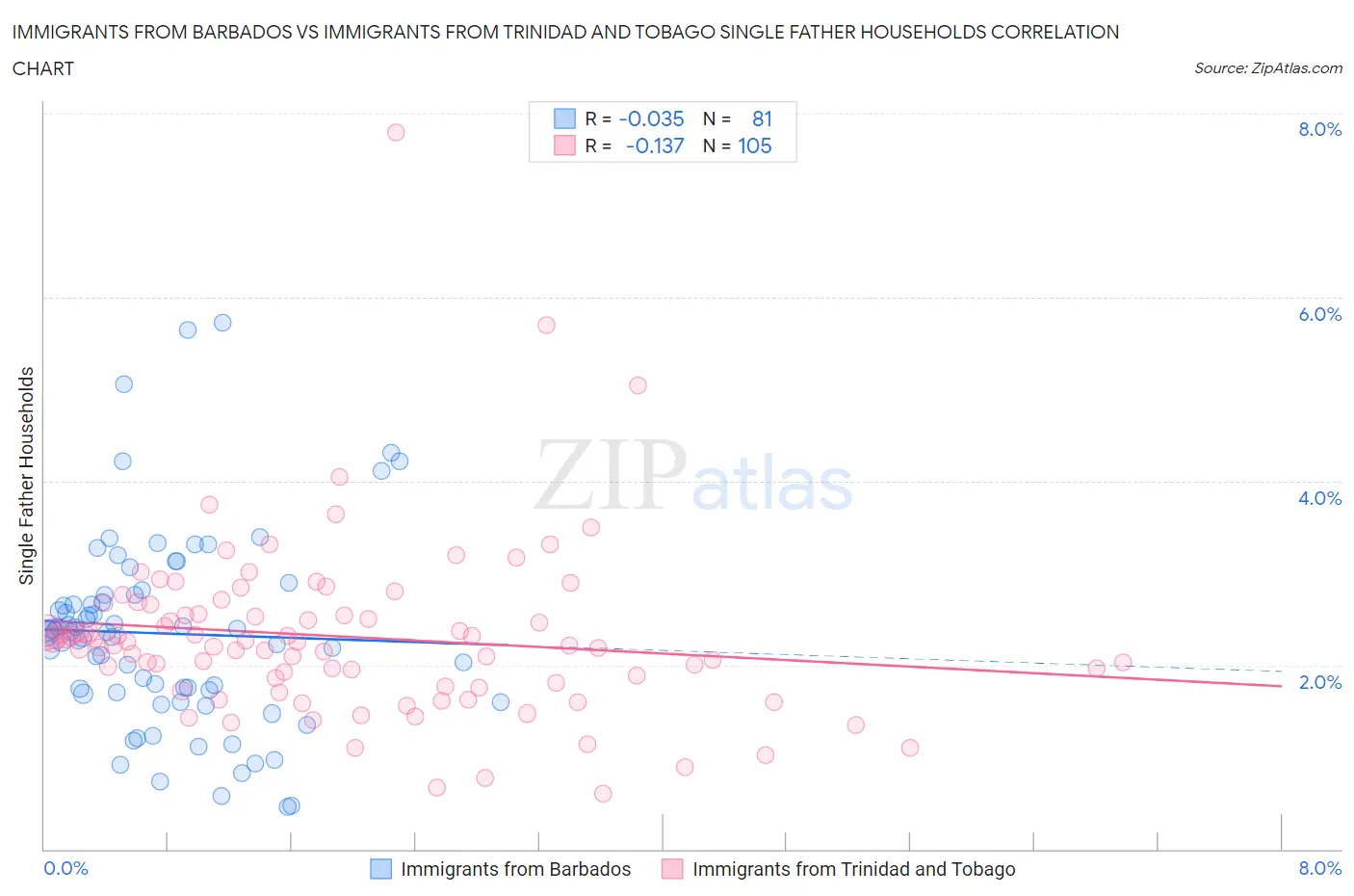 Immigrants from Barbados vs Immigrants from Trinidad and Tobago Single Father Households