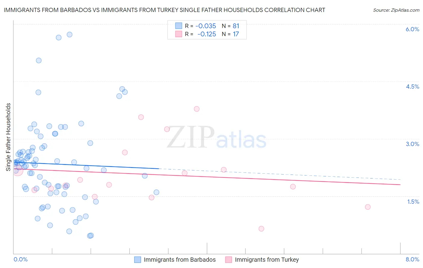 Immigrants from Barbados vs Immigrants from Turkey Single Father Households