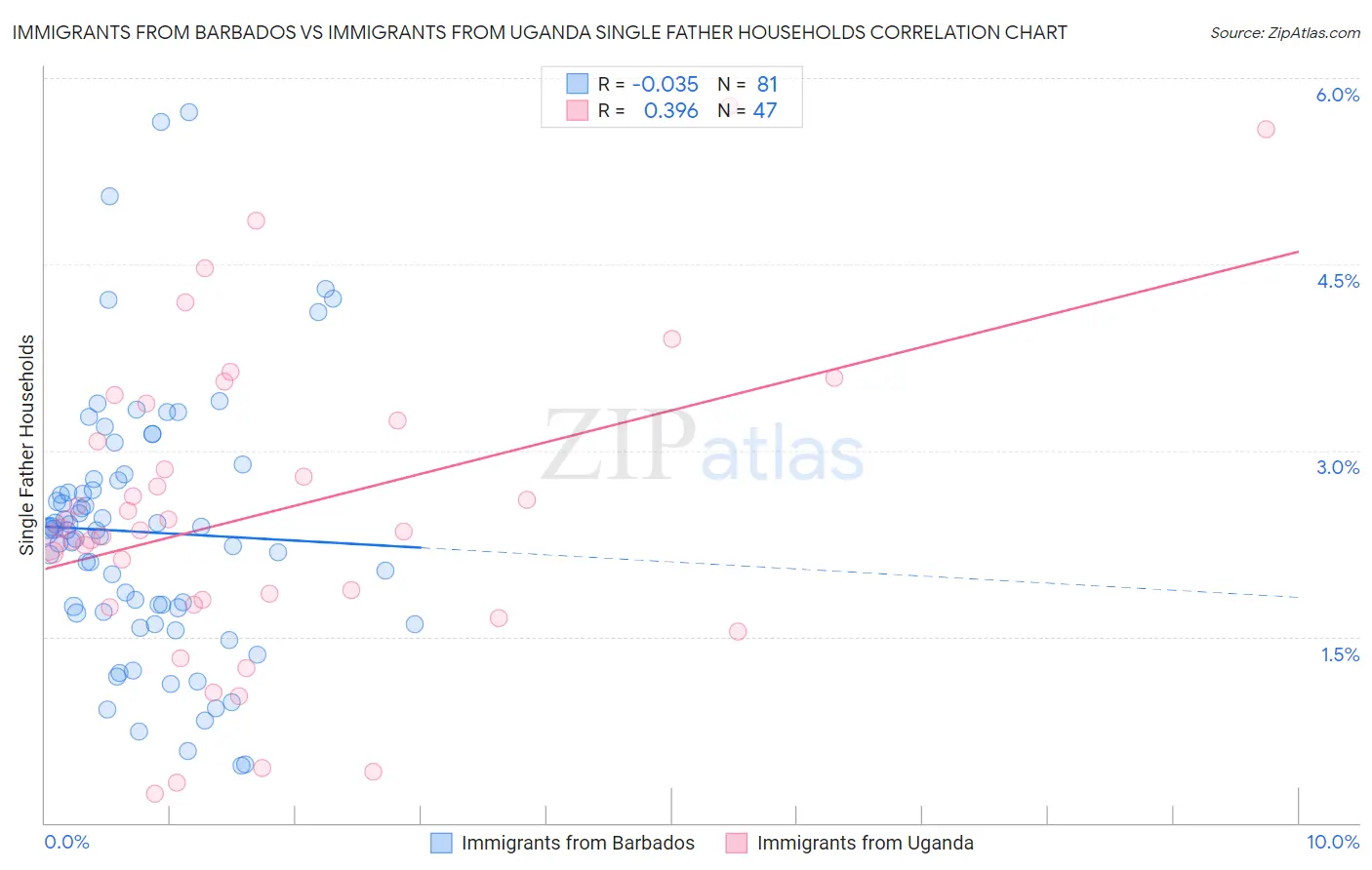 Immigrants from Barbados vs Immigrants from Uganda Single Father Households