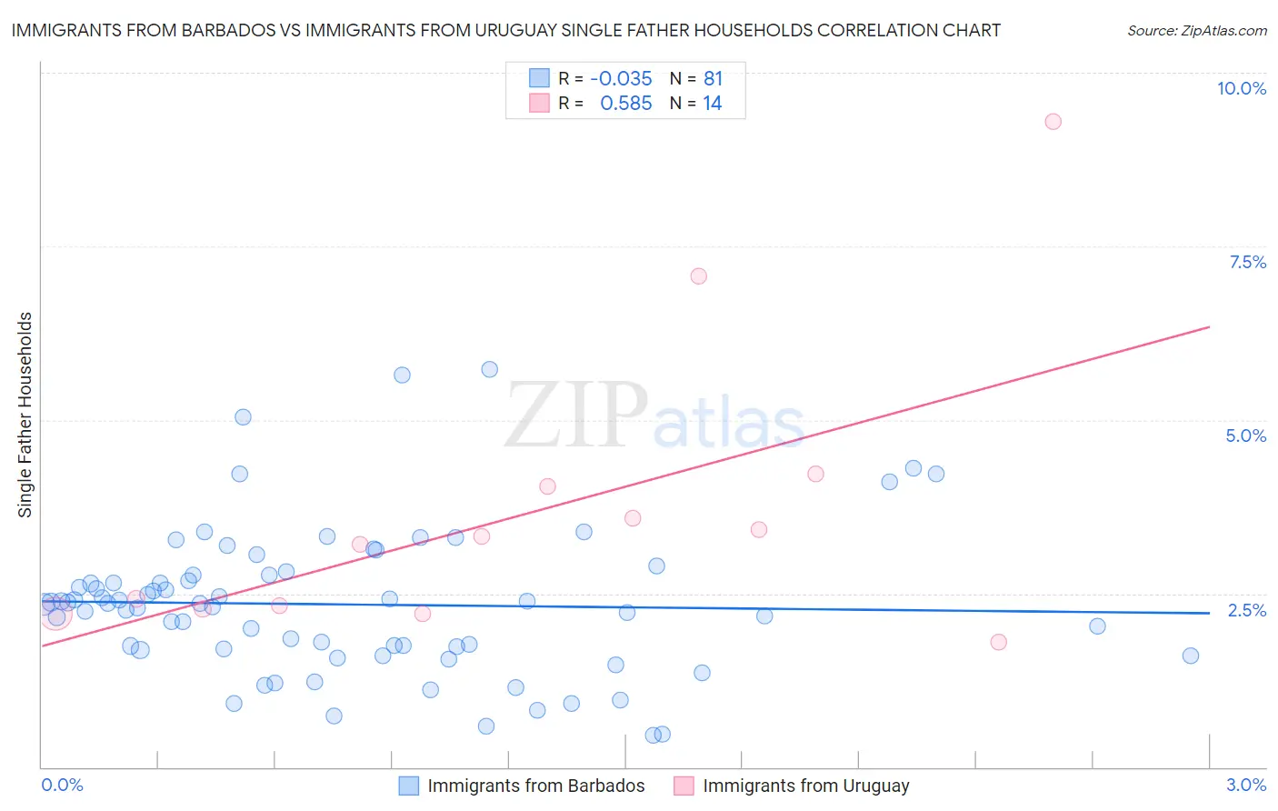 Immigrants from Barbados vs Immigrants from Uruguay Single Father Households