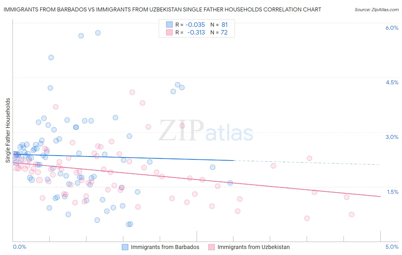 Immigrants from Barbados vs Immigrants from Uzbekistan Single Father Households