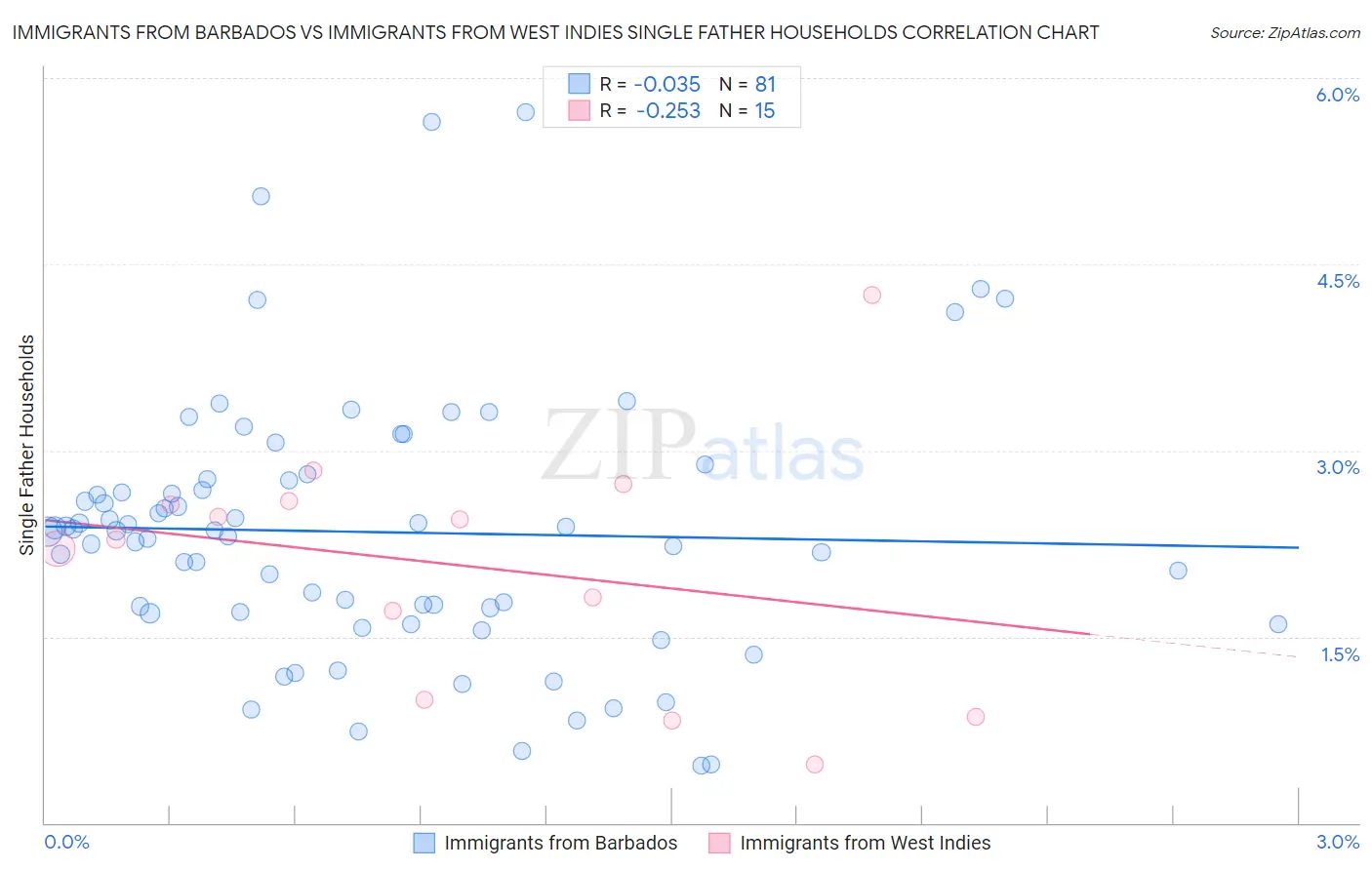Immigrants from Barbados vs Immigrants from West Indies Single Father Households