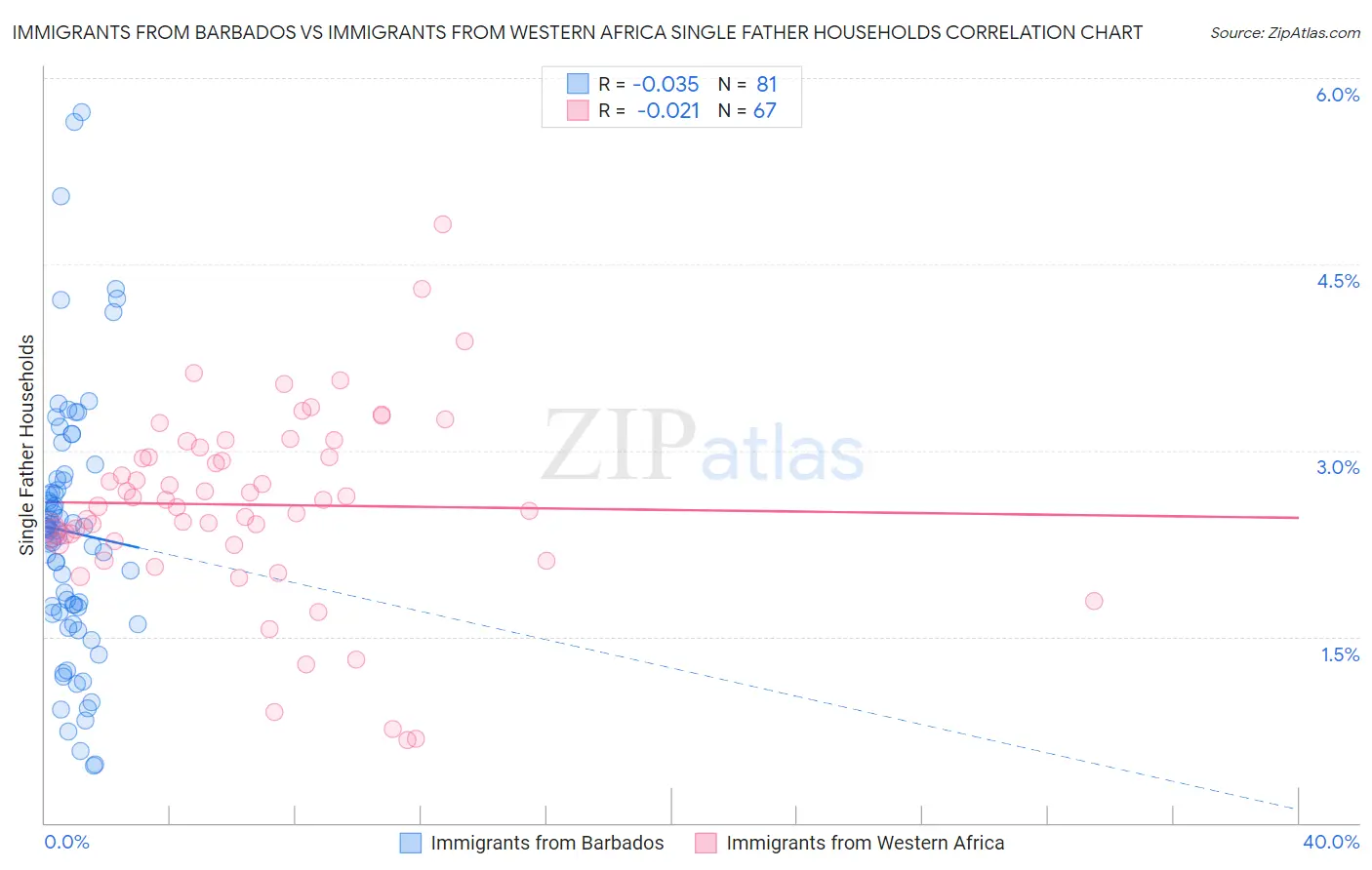 Immigrants from Barbados vs Immigrants from Western Africa Single Father Households