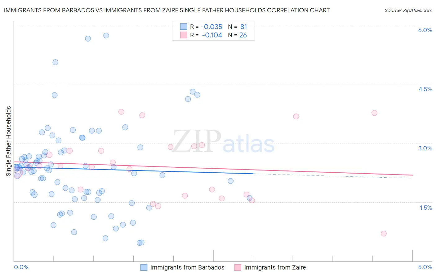 Immigrants from Barbados vs Immigrants from Zaire Single Father Households