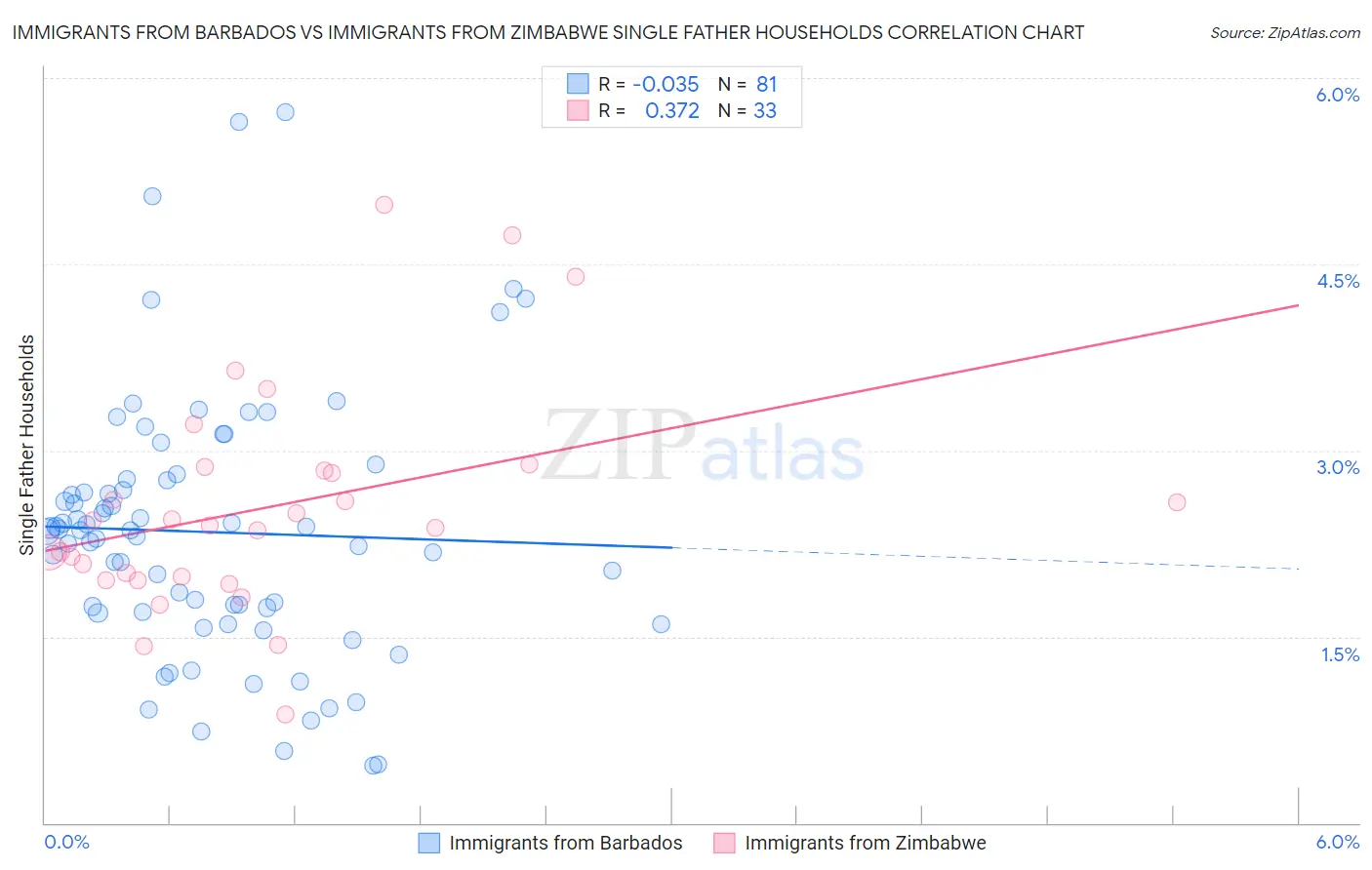 Immigrants from Barbados vs Immigrants from Zimbabwe Single Father Households