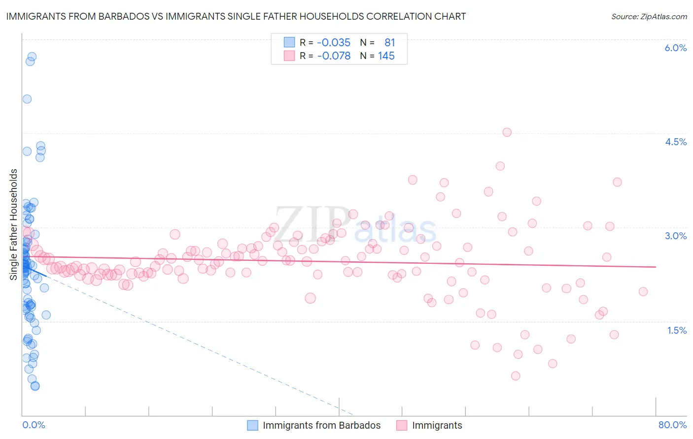 Immigrants from Barbados vs Immigrants Single Father Households