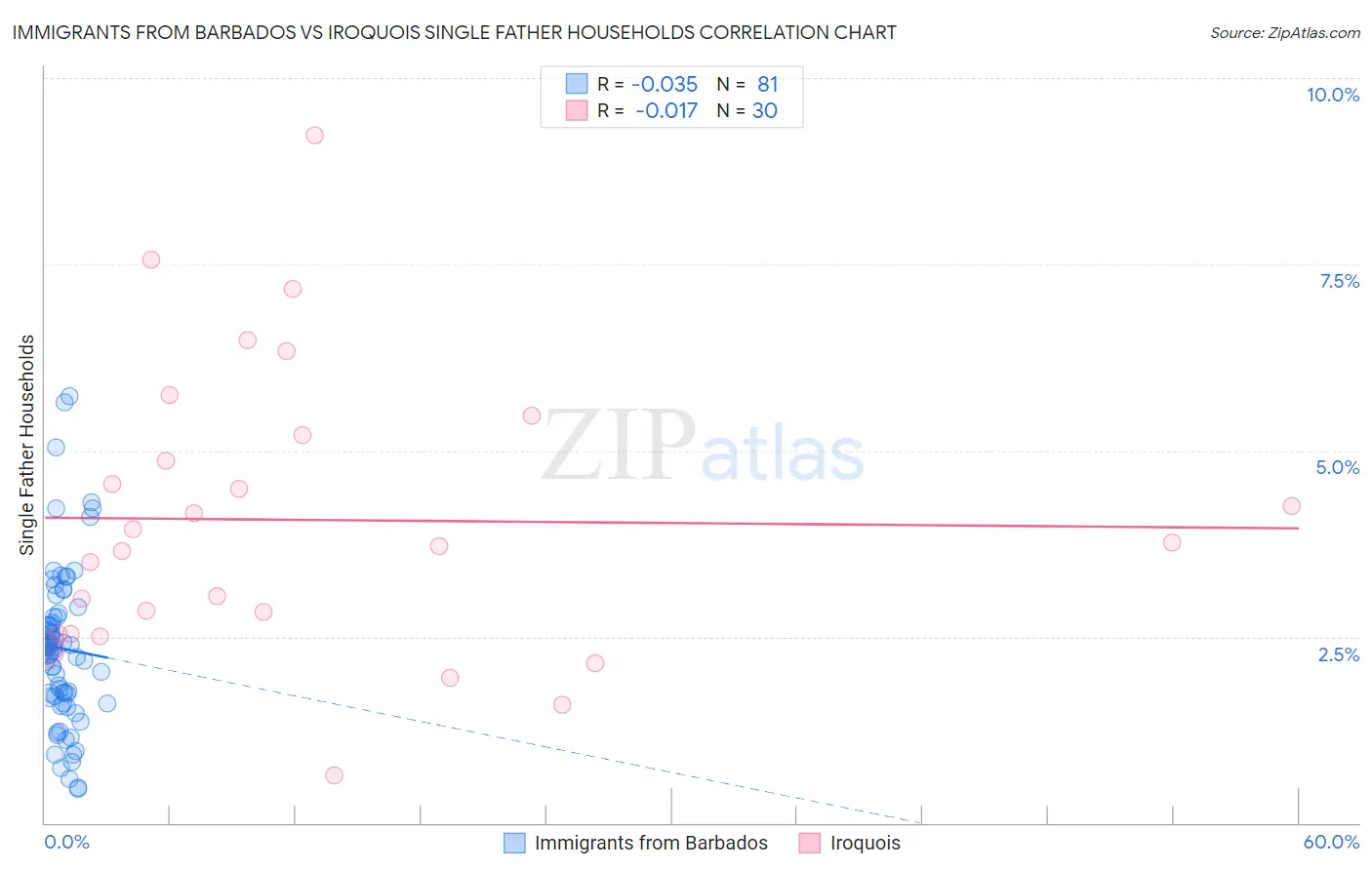 Immigrants from Barbados vs Iroquois Single Father Households