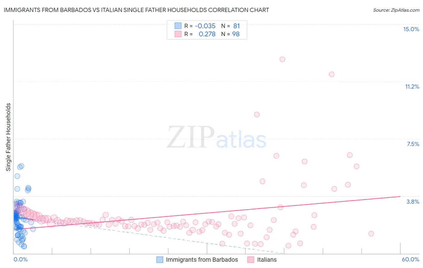 Immigrants from Barbados vs Italian Single Father Households