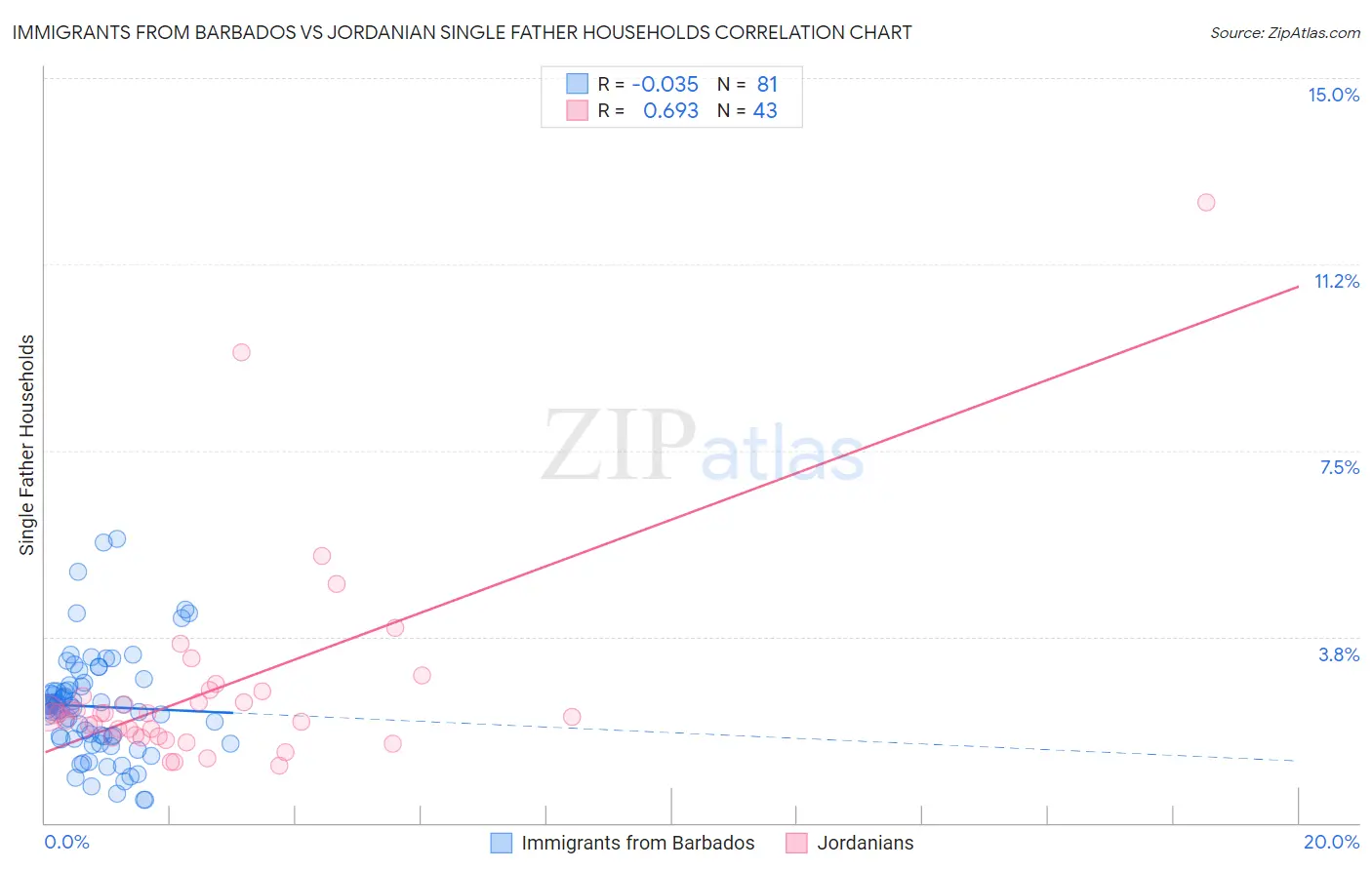 Immigrants from Barbados vs Jordanian Single Father Households