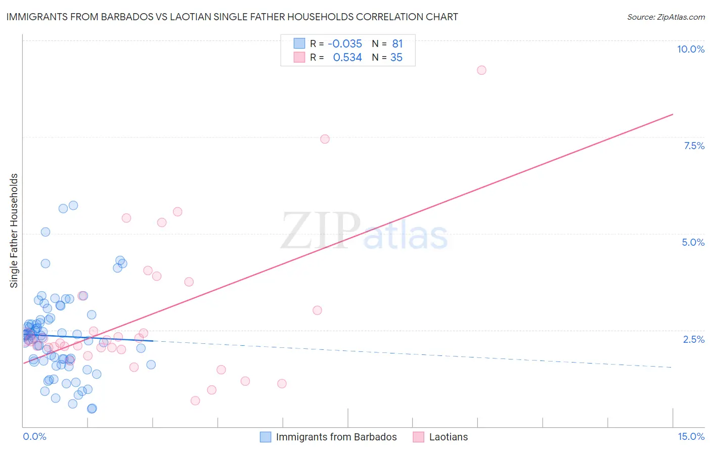 Immigrants from Barbados vs Laotian Single Father Households