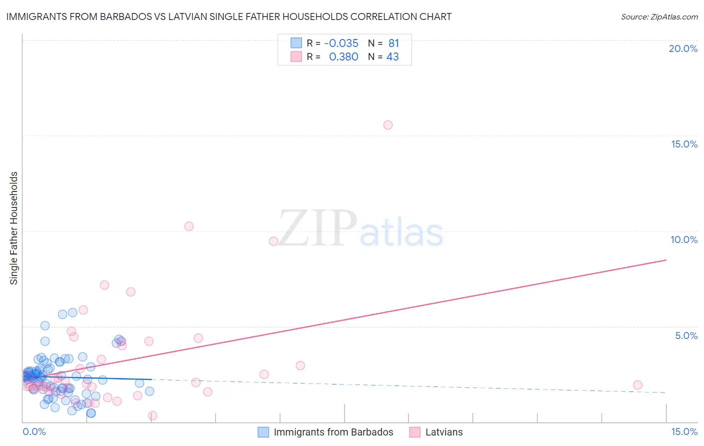 Immigrants from Barbados vs Latvian Single Father Households