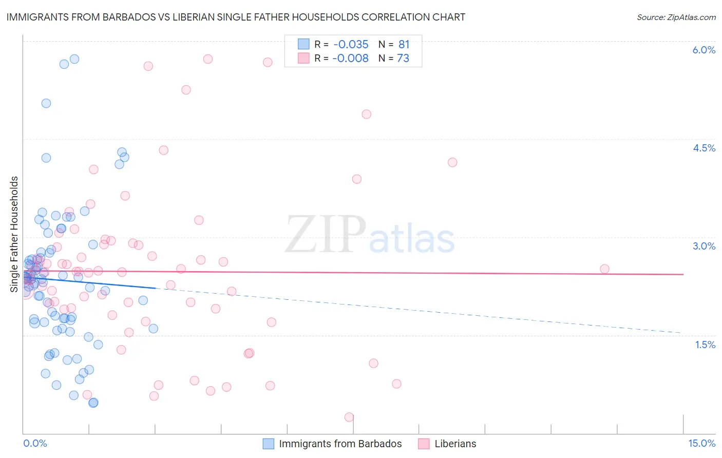 Immigrants from Barbados vs Liberian Single Father Households