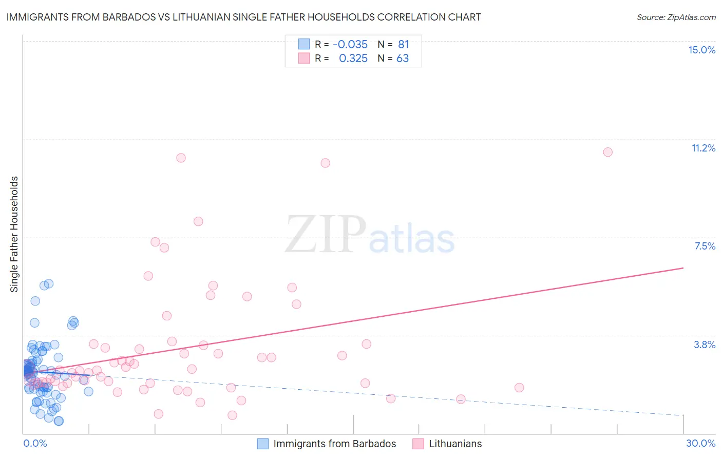 Immigrants from Barbados vs Lithuanian Single Father Households