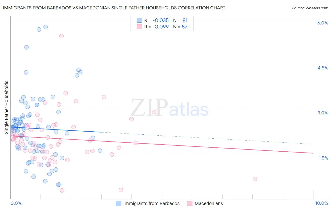 Immigrants from Barbados vs Macedonian Single Father Households
