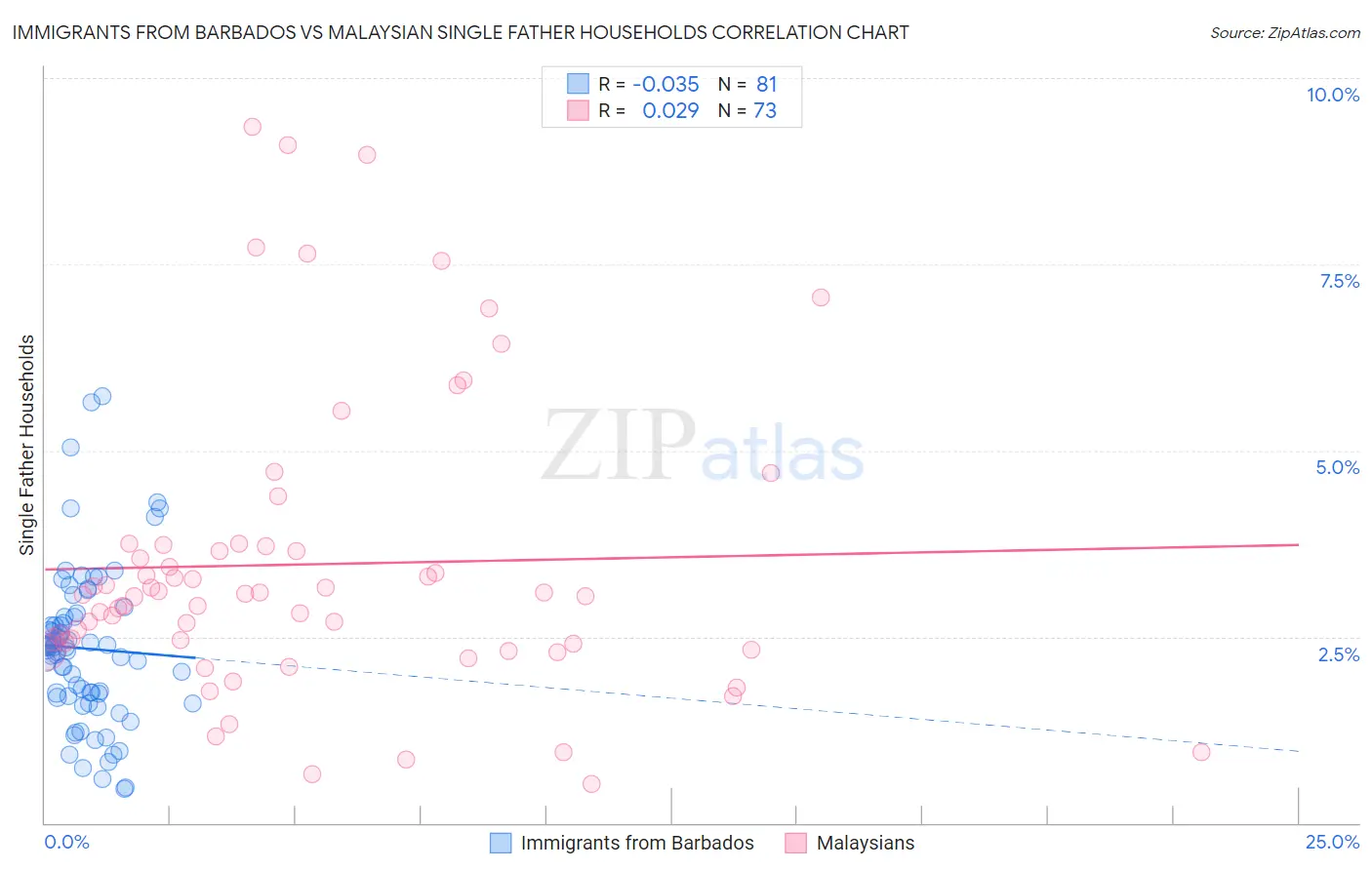 Immigrants from Barbados vs Malaysian Single Father Households