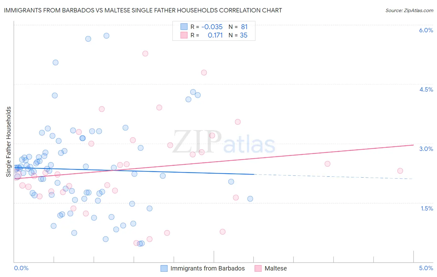 Immigrants from Barbados vs Maltese Single Father Households