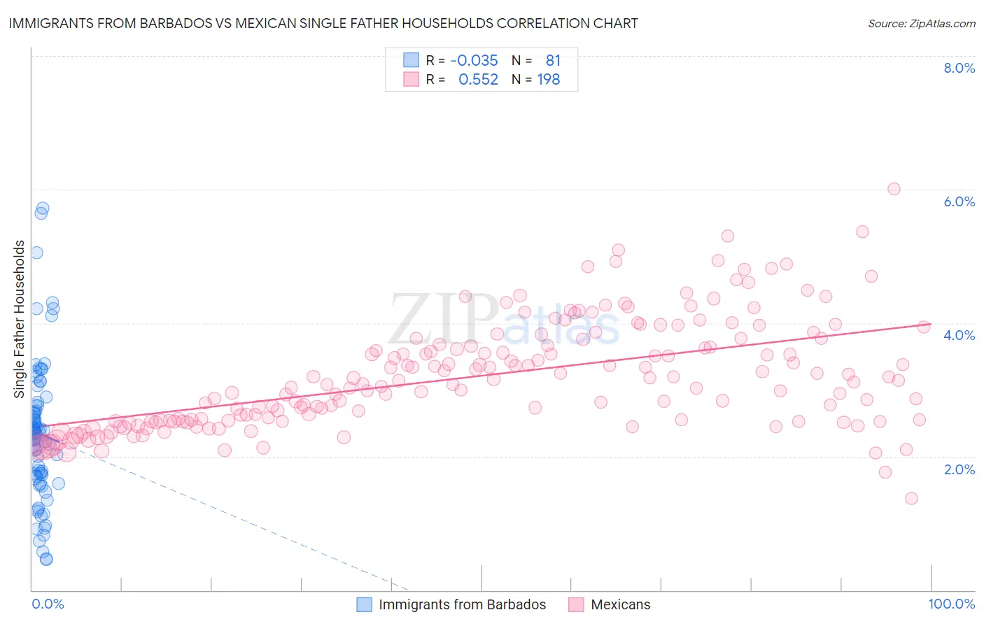 Immigrants from Barbados vs Mexican Single Father Households