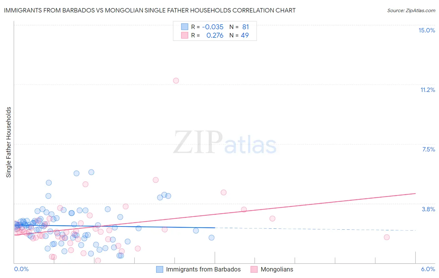 Immigrants from Barbados vs Mongolian Single Father Households