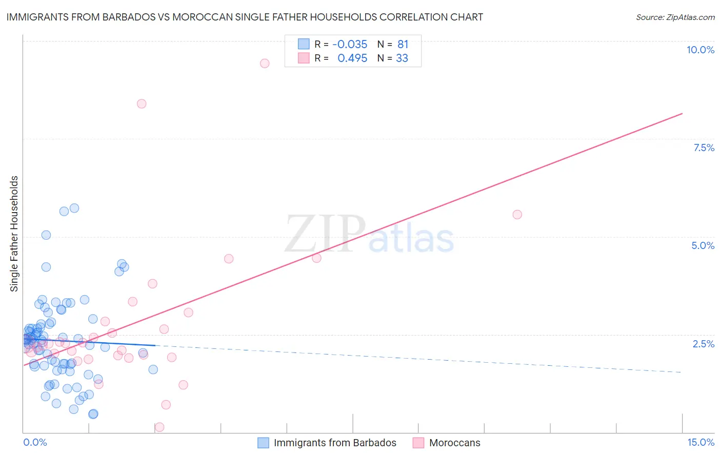 Immigrants from Barbados vs Moroccan Single Father Households