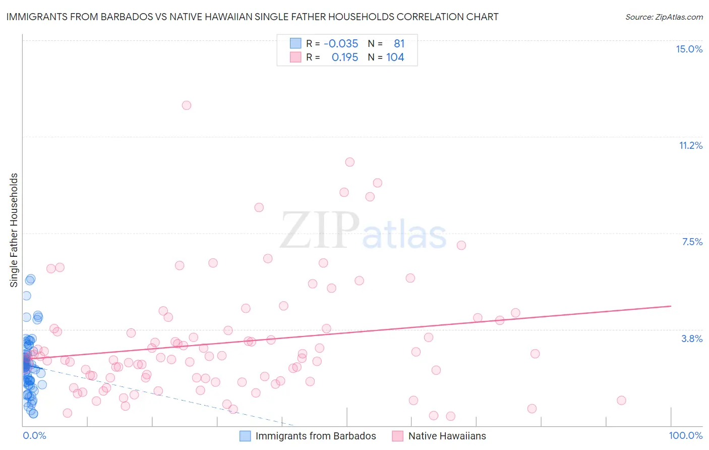 Immigrants from Barbados vs Native Hawaiian Single Father Households