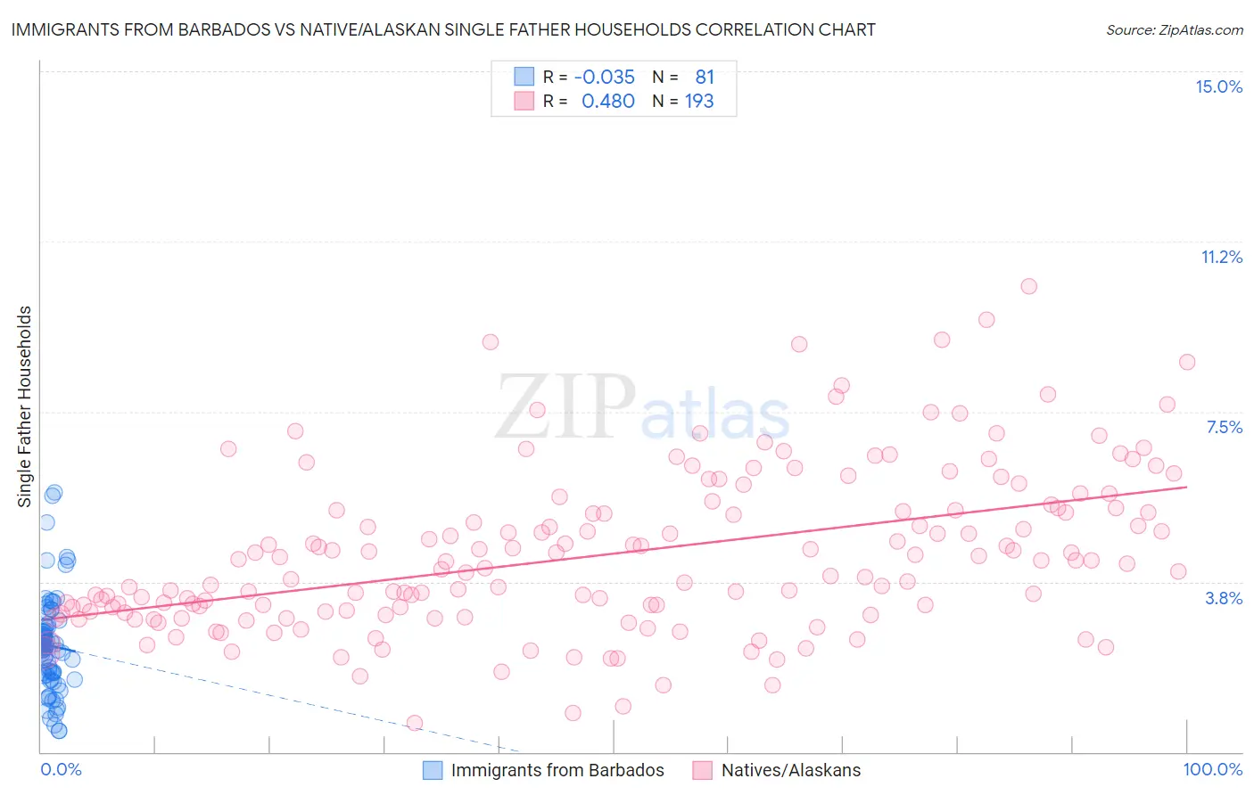 Immigrants from Barbados vs Native/Alaskan Single Father Households