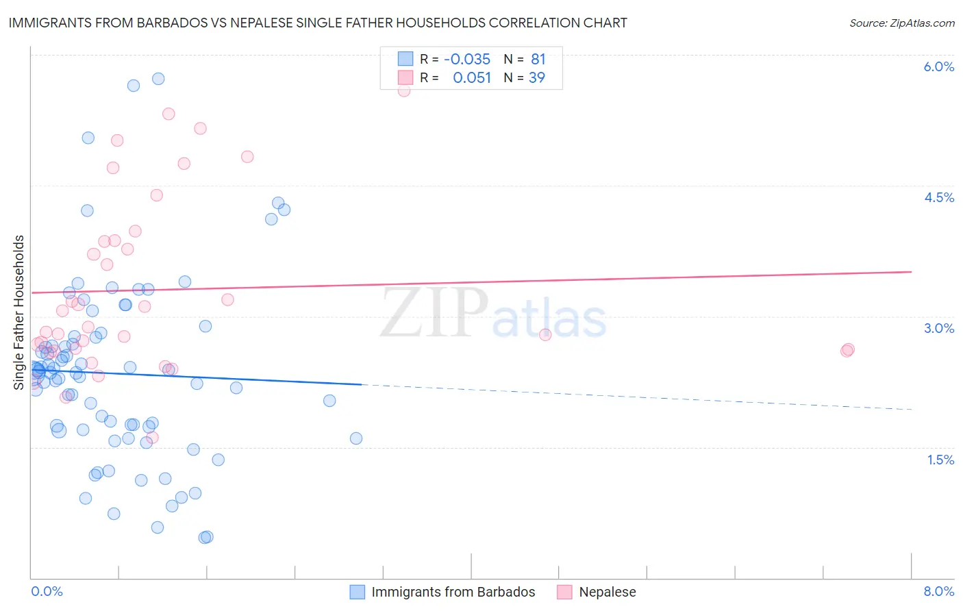 Immigrants from Barbados vs Nepalese Single Father Households