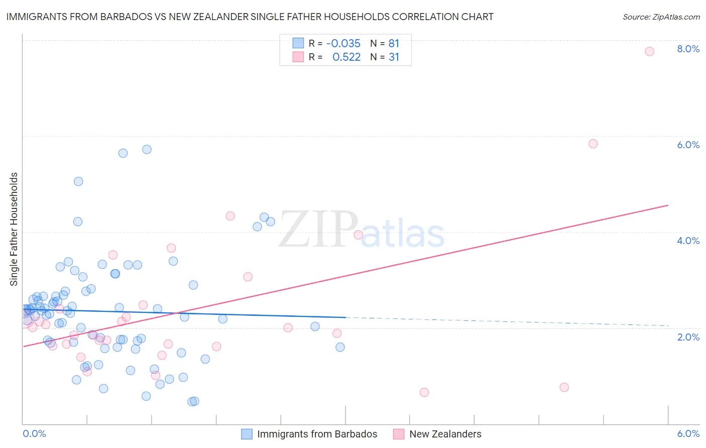 Immigrants from Barbados vs New Zealander Single Father Households