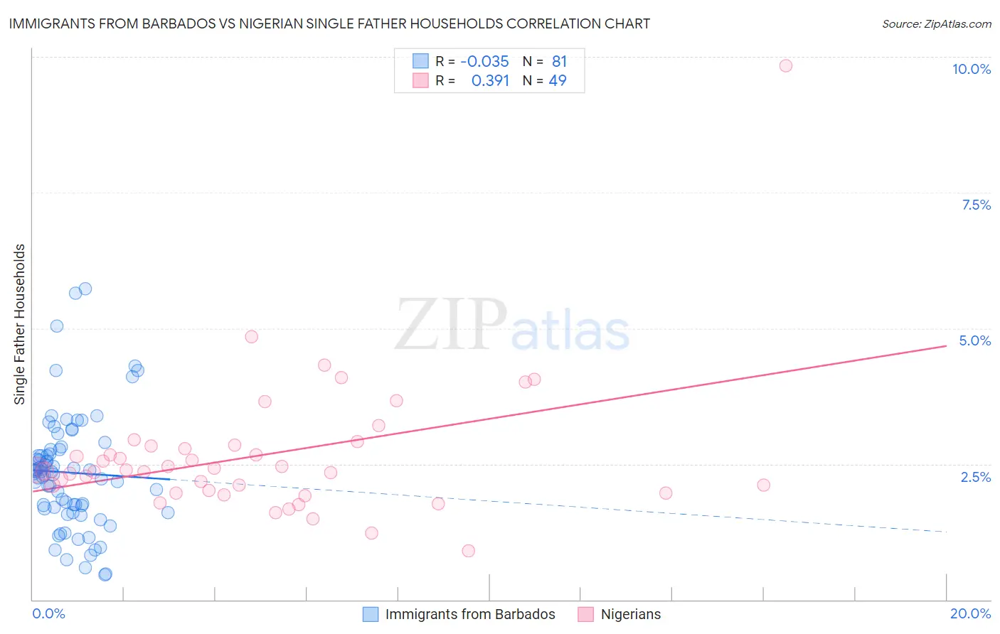 Immigrants from Barbados vs Nigerian Single Father Households