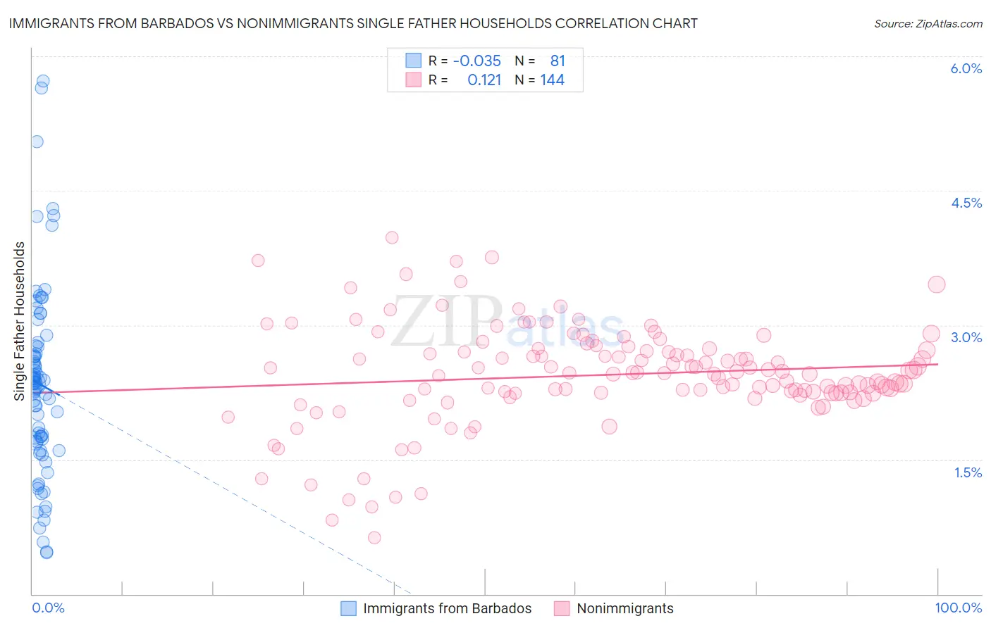 Immigrants from Barbados vs Nonimmigrants Single Father Households