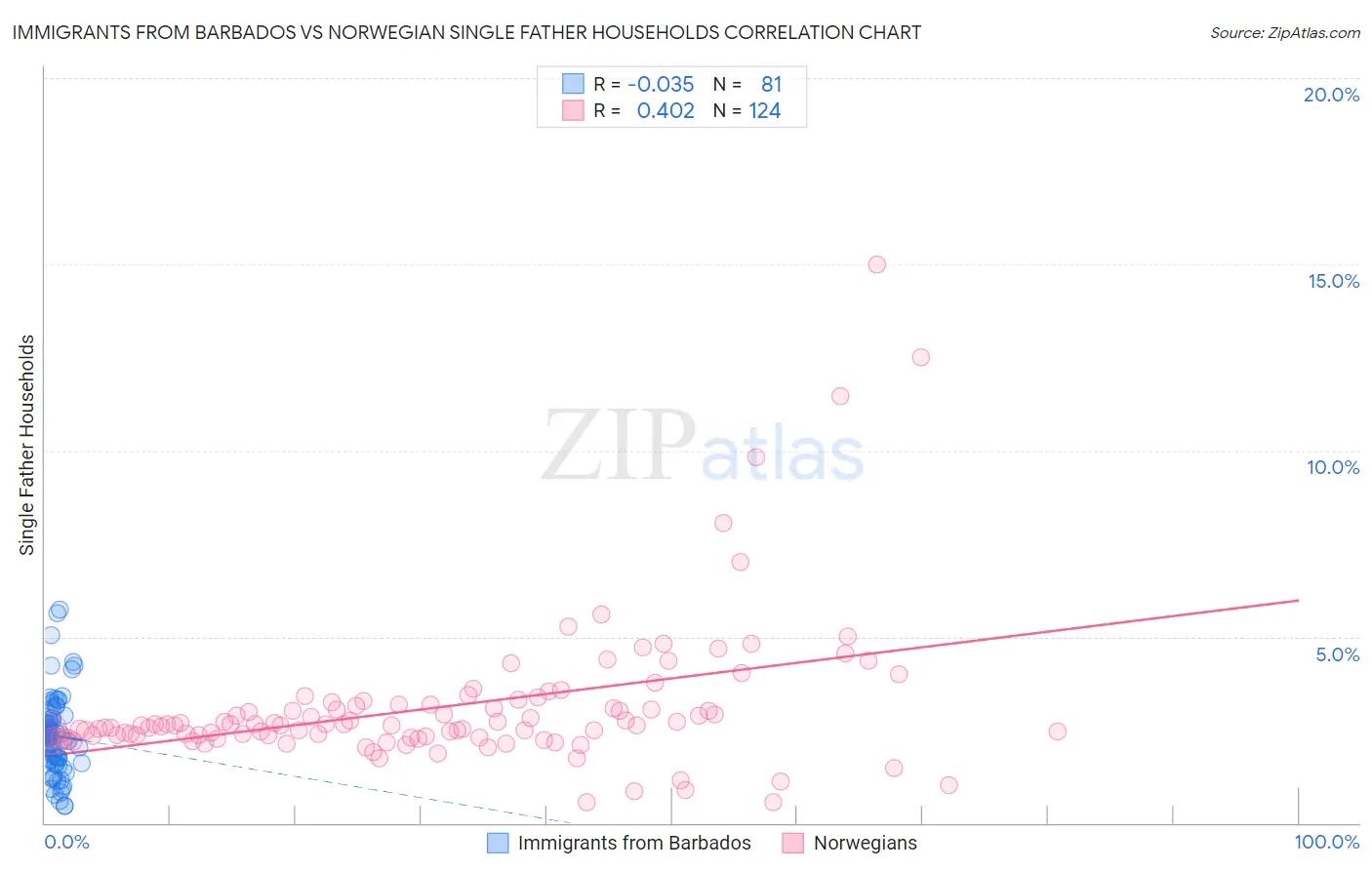 Immigrants from Barbados vs Norwegian Single Father Households