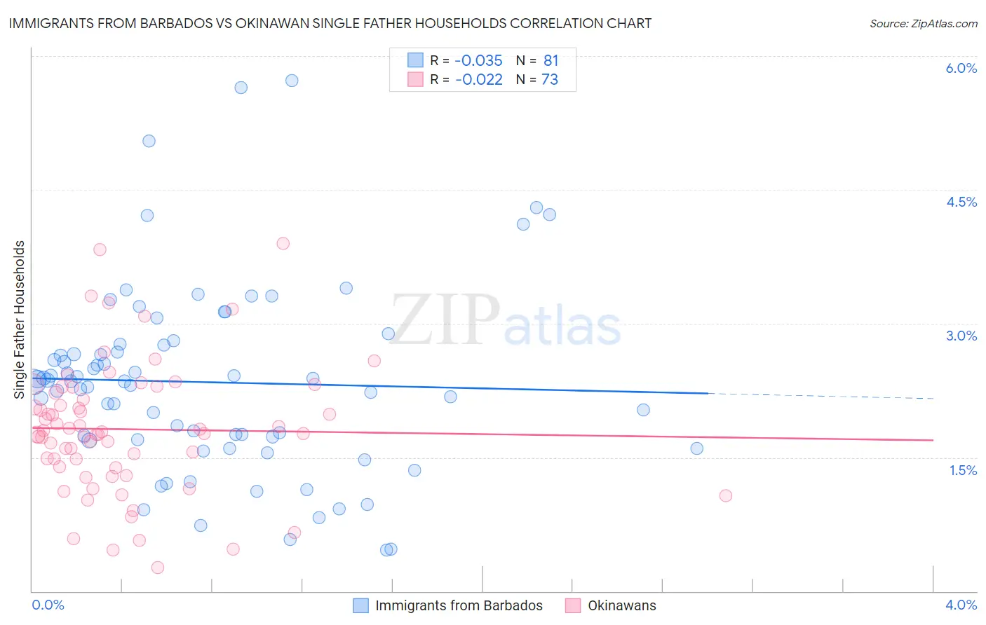 Immigrants from Barbados vs Okinawan Single Father Households
