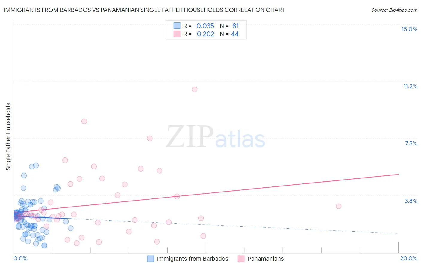 Immigrants from Barbados vs Panamanian Single Father Households
