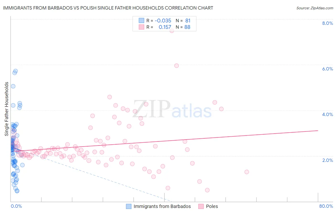 Immigrants from Barbados vs Polish Single Father Households