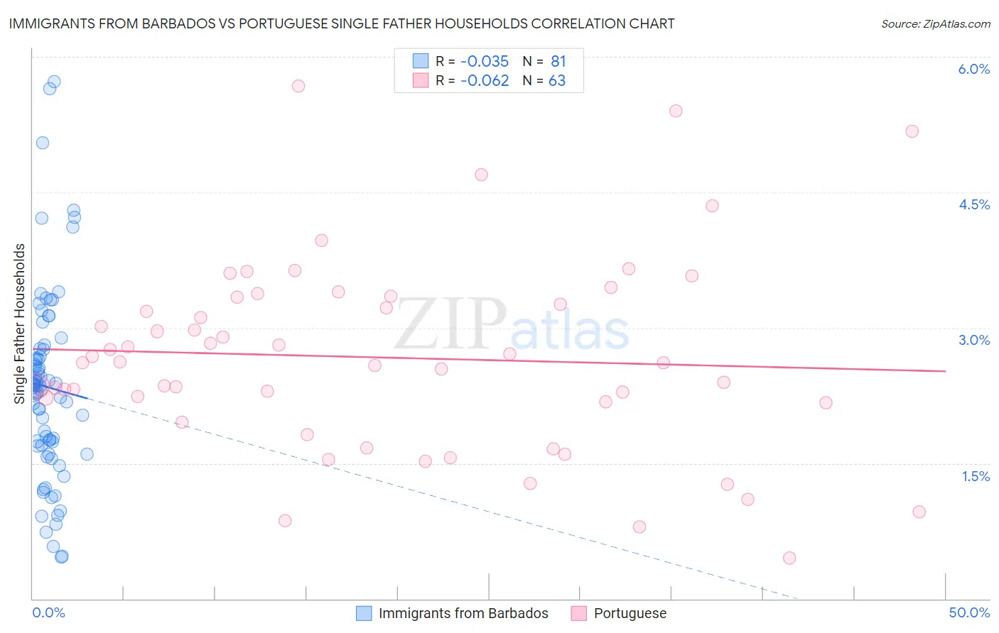 Immigrants from Barbados vs Portuguese Single Father Households