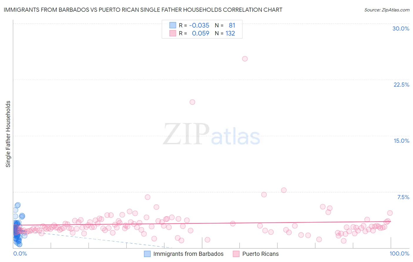 Immigrants from Barbados vs Puerto Rican Single Father Households