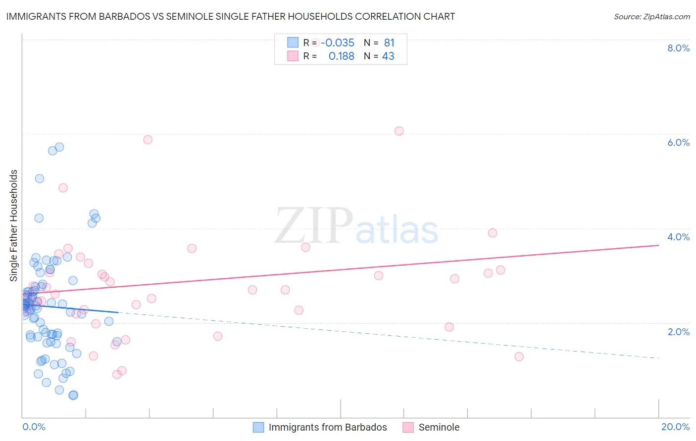 Immigrants from Barbados vs Seminole Single Father Households