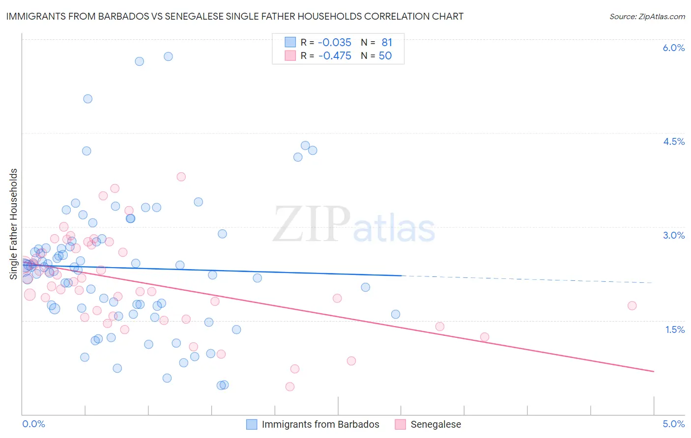 Immigrants from Barbados vs Senegalese Single Father Households