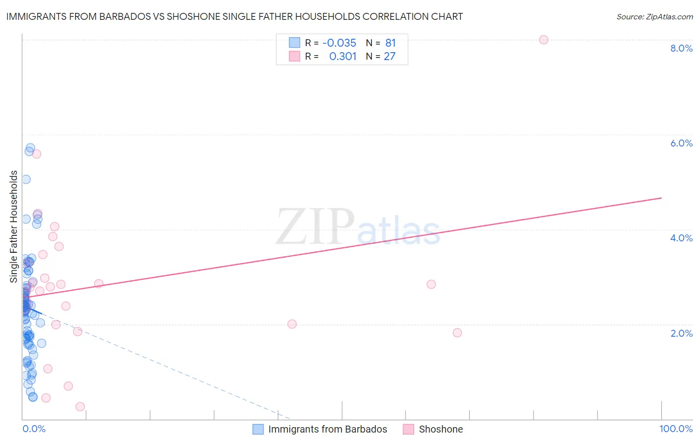 Immigrants from Barbados vs Shoshone Single Father Households