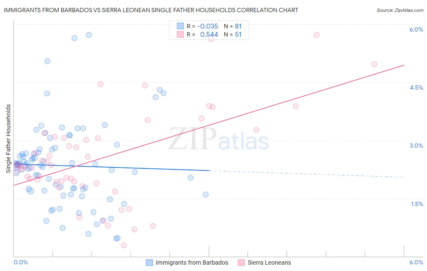 Immigrants from Barbados vs Sierra Leonean Single Father Households