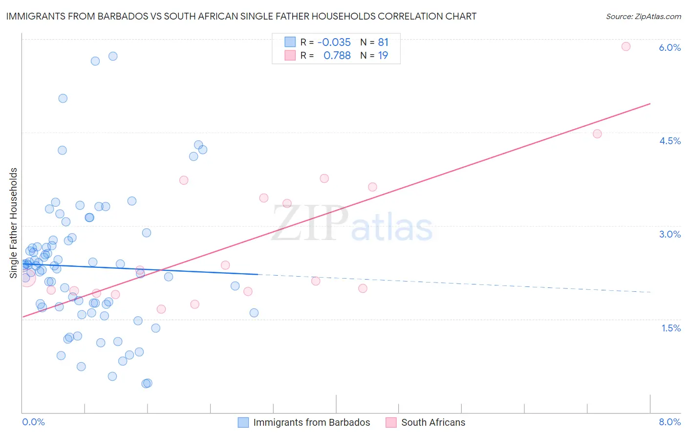 Immigrants from Barbados vs South African Single Father Households