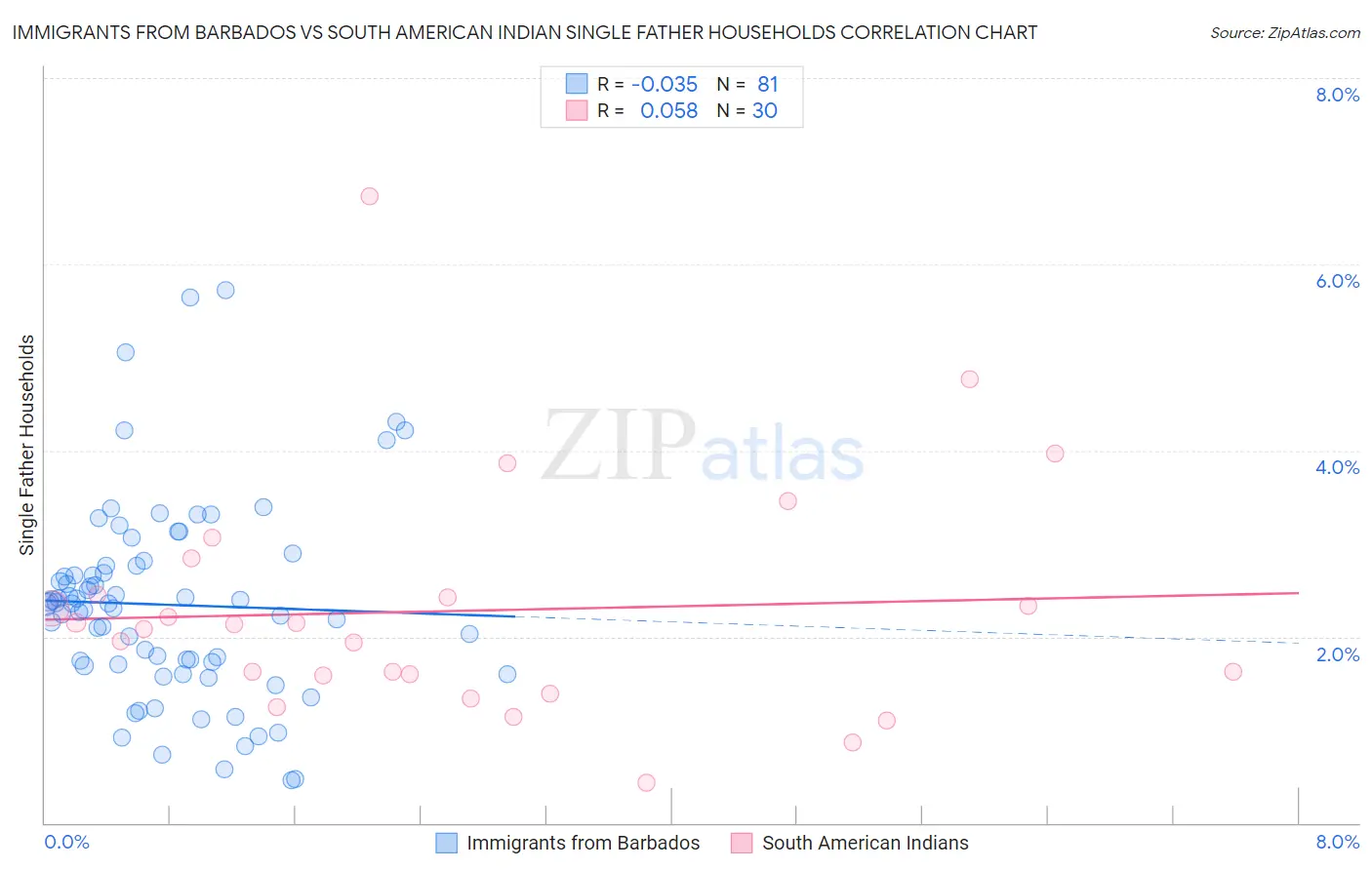 Immigrants from Barbados vs South American Indian Single Father Households