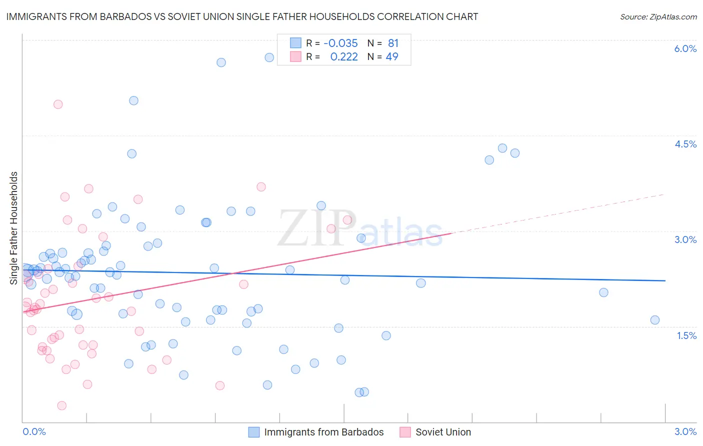 Immigrants from Barbados vs Soviet Union Single Father Households