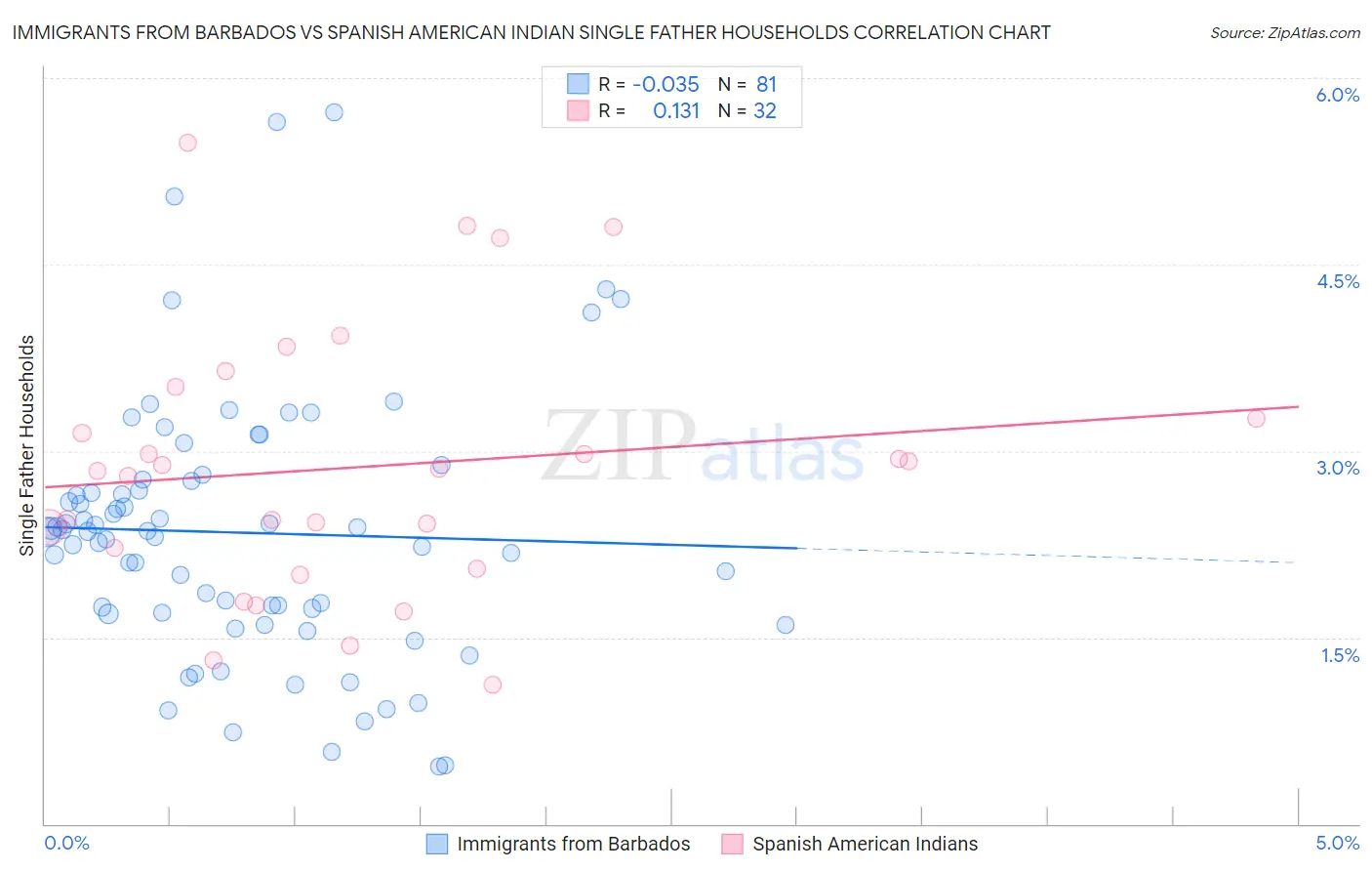 Immigrants from Barbados vs Spanish American Indian Single Father Households