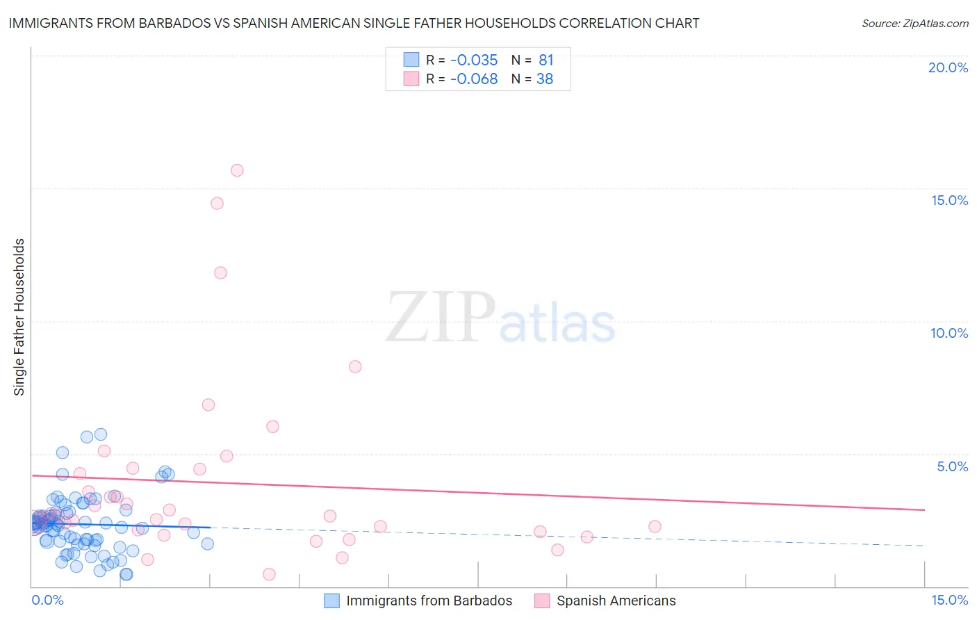 Immigrants from Barbados vs Spanish American Single Father Households